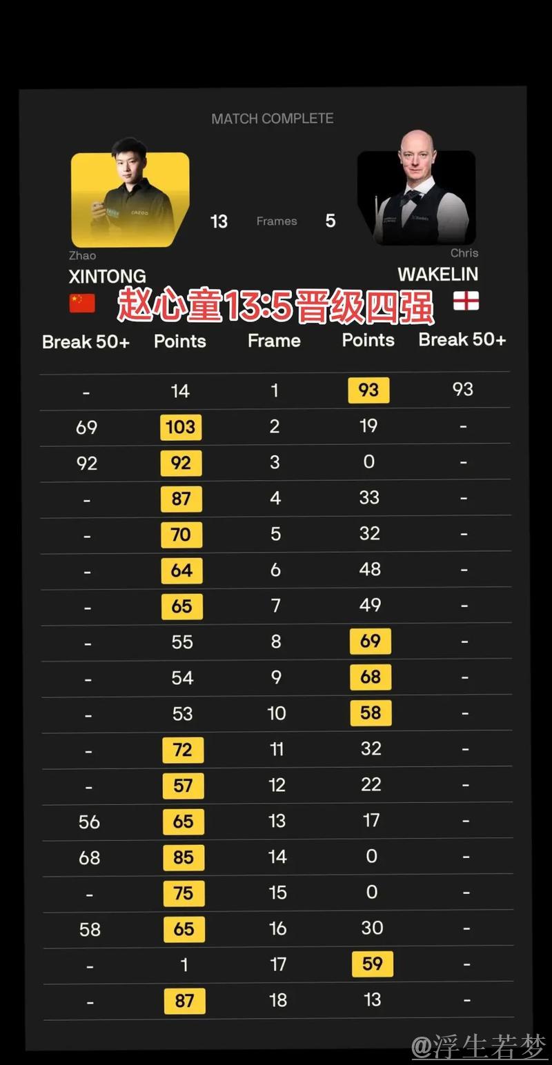 赵心童即将晋级四强 赵心童即将晋级四强