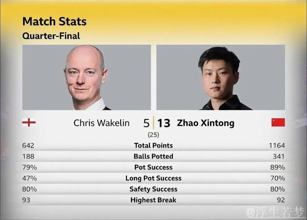 赵心童即将晋级四强 赵心童即将晋级四强